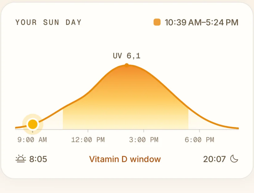 The solar day chart in Taiyo