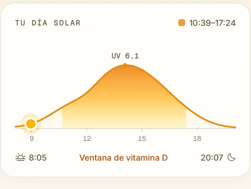 Gráfico del día solar en Taiyo