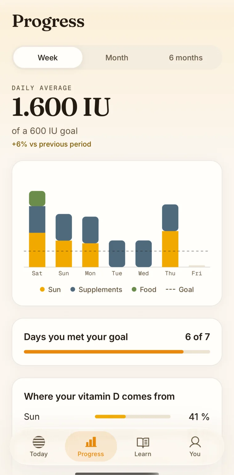 Taiyo progress with history and average vitamin D. Demo data.